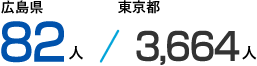 広島県 47人 東京都 11,416人